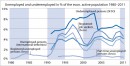 Arbeitslose und Unterbeschäftigte 1980-2011