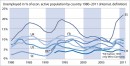 Arbeitslose nach Land 1980-2011