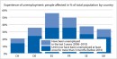 Experience of unemployment by country 2010