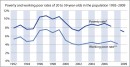 Taux de pauvreté et de working poor 1992-2009