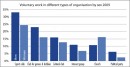 Voluntary work by type of organisation and sex 2009