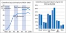Greenhouse gas 1950-2009