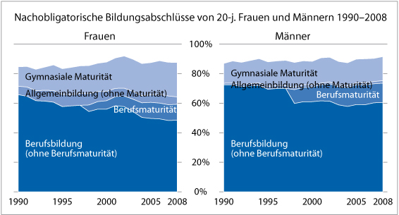 Nachobligatorische Bildungsabschlüsse von 20-jährigen Frauen und Männer 1990-2008