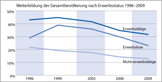 Weiterbildung der Gesamtbevölkerung nach Erwerbsstatus 1996-2009