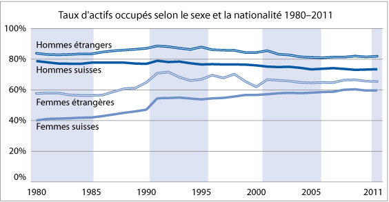 Taux d'actifs occupés selon le sexe et la nationalité 1980–2011