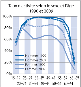 Taux d'activité selon le sexe et l'âge 1990 et 2009