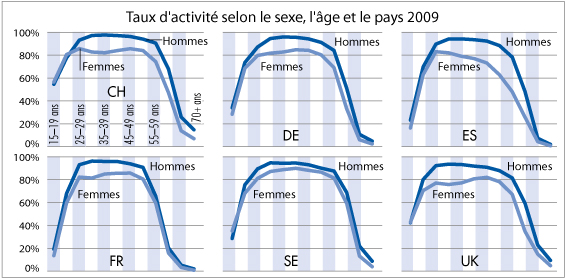 Taux d'activité selon le sexe, l'âge et le pays 2009
