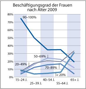 Beschäftigungsgrad der Frauen nach Alter 2009