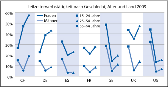 Teilzeiterwerbstätigkeit nach Geschlecht, Alter und Land 2009