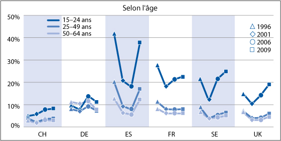 Taux de chômage en comparaison internationale selon l'âge 1996-2009