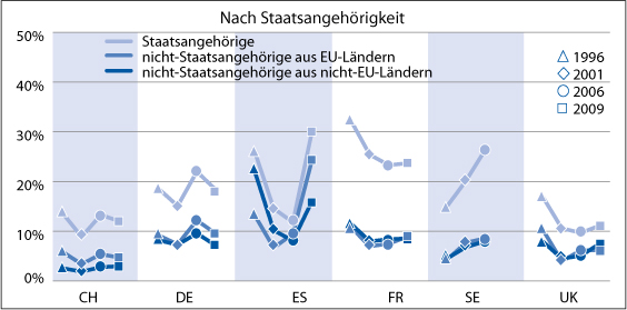 Arbeitslosigkeit im internationalen Vergleich nach Staatsangehörigkeit 1996-2009