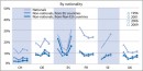 Unemployment rate in international comparison by nationality 1996-2009