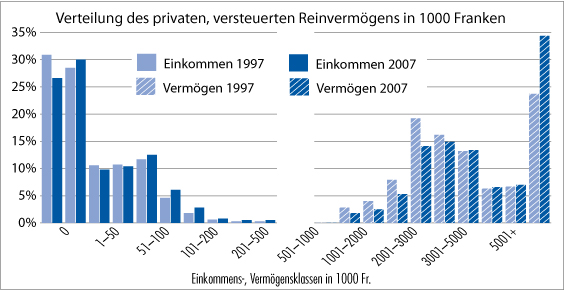 Verteilung des privaten, versteuerten Reinvermögens und Einkommens 1997 und 2007