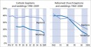 Baptêmes et mariages selon la religion 1960-2009