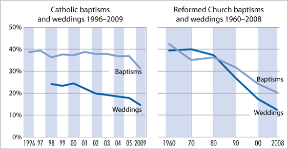 Baptisms and wedding by religion 1960-2009