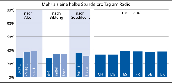 Beschäftigung mit Nachrichten und Politik 2008, Radio