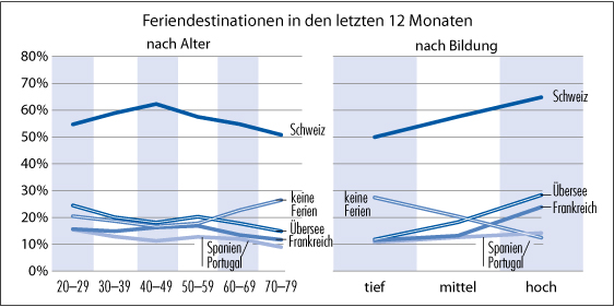 Reiseverhalten 2010, Feriendestinationen