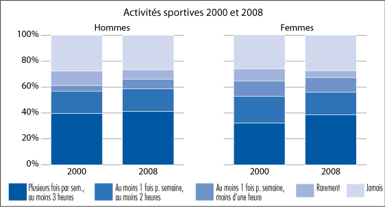 Activités sportives selon le sexe 2000 et 2008