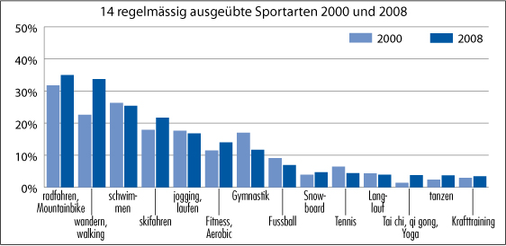 Regelmässig ausgeübte Sportarten 2000 und 2008