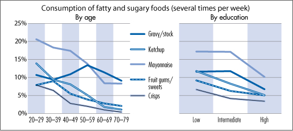 Consumption of fatty and sugary foods 2010