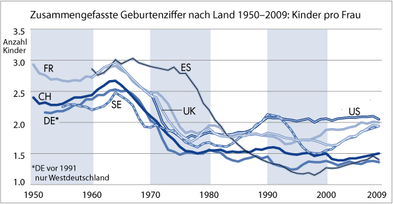 Anzahl Kinder pro Frau nach Land 1950-2009