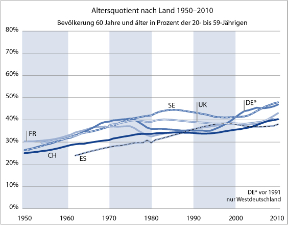 Altersquotient nach Land 1950-2010