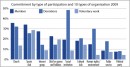 Commitment by type of participation and type of organisation 2009