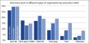 Voluntary work by type of organisation and education 2009
