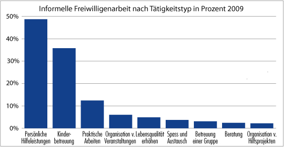 Informelle Freiwilligenarbeit nach Tätigkeitstyp 2009