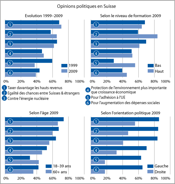 Opinions politiques en Suisse 2009