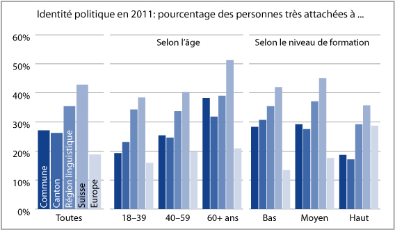 Identité politique 2011