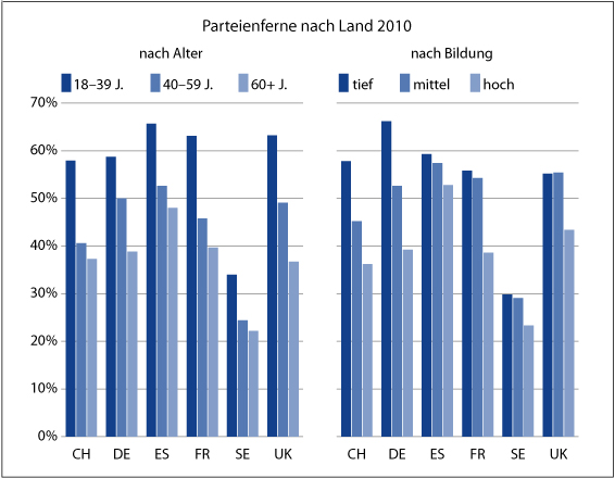 Parteienferne nach Alter, Bildung und Land 2010