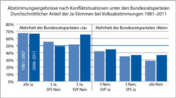 Abstimmungsergebnisse nach Konfliktsituationen unter den Bundesratsparteien 1981-2011