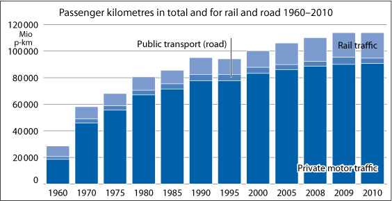 Passenger kilometers (total) for rail and road 1960-2010