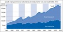 Transport de marchandises: tonnes-kilomètres (total) pour le rail et la route 1960-2010