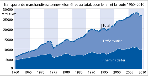 Transport de marchandises: tonnes-kilomètres (total) pour le rail et la route 1960-2010