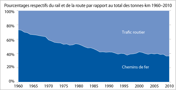 Transport de marchandises: part du rail et de la route 1960-2010
