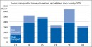 Transport de marchandises: en tonnes-kilomètres par habitant selon le pays 2009