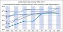Urbanisation by country 1950-2010