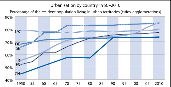 Urbanisation by country 1950-2010