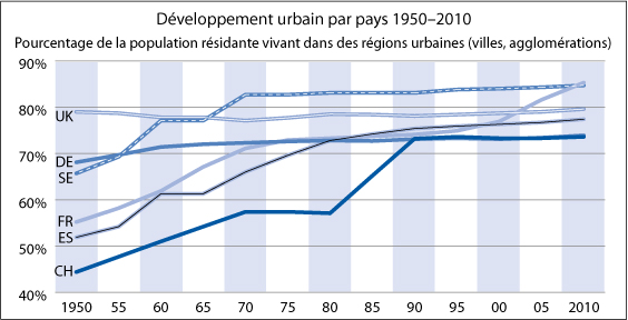 Développement urbain selon le pays 1950-2010