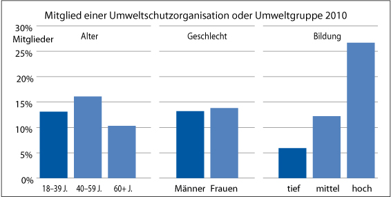 Mitglied einer Umweltorganisation 2010