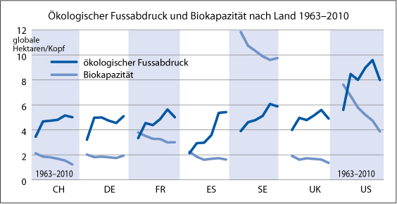 Ökologischer Fussabdruck und Biokapazität nach Land 1963-2010