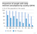 Anteil Personen mit täglichem Internetkonsum nach Land