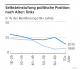 Selbsteinstufung politische Position nach Alter: links