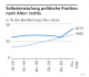 Selbsteinstufung politische Position nach Alter: rechts