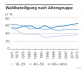 Wahlbeteiligung nach Altersgruppe