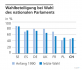 Wahlbeteiligung bei Wahl des nationalen Parlaments
