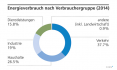 Energieverbrauch nach Verbrauchergruppe