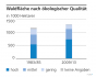 Waldfläche nach ökologischer Qualität